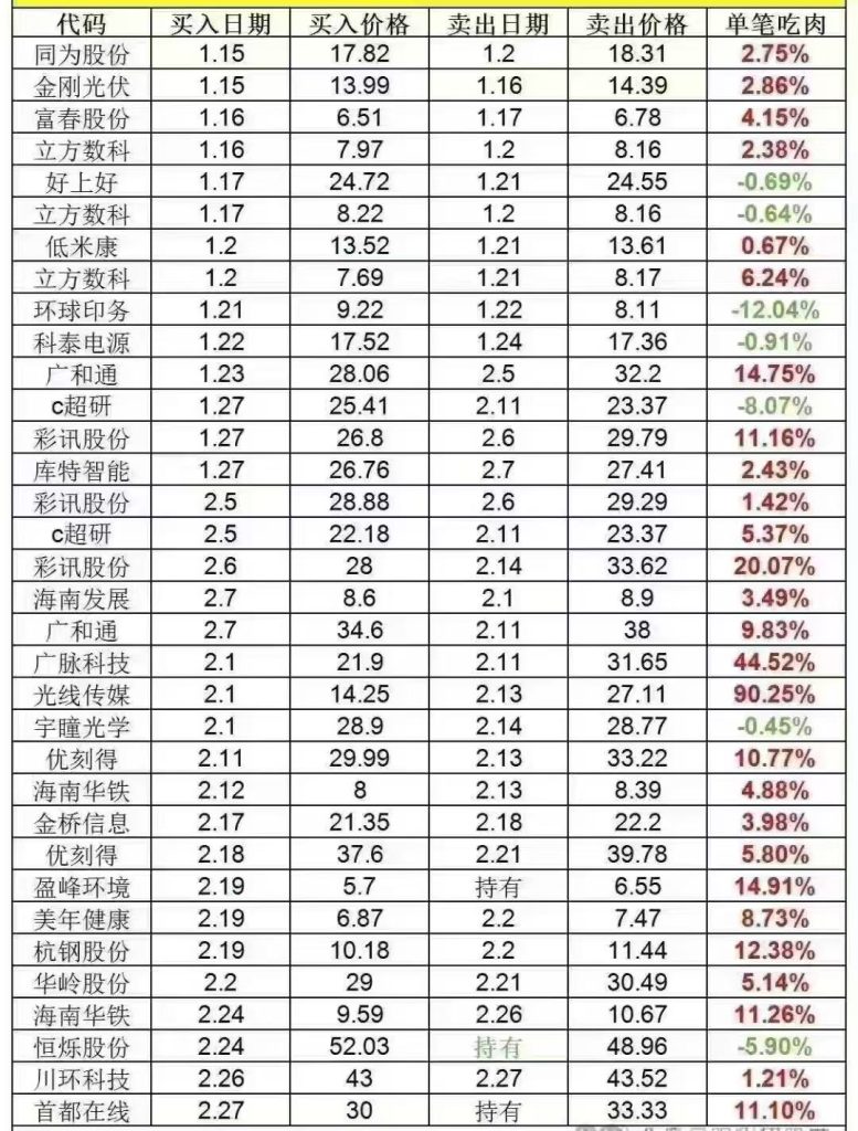 红孩儿复盘(一路长红、逻辑战神、公瑾推土机），2月累计280%-实盘资讯